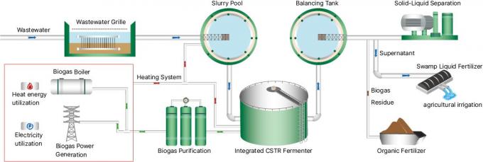 Center Enamel cung cấp dự án biogas hoàn chỉnh cho khách hàng toàn cầu 1